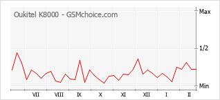 Grafico di modifiche della popolarità del telefono cellulare Oukitel K8000