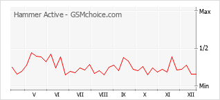 Popularity chart of Hammer Active