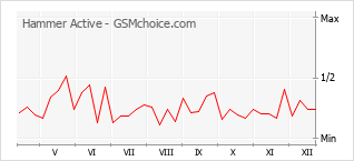 Le graphique de popularité de Hammer Active