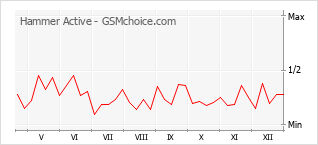 Populariteit van de telefoon: diagram Hammer Active