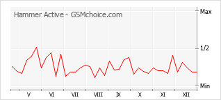 Диаграмма изменений популярности телефона Hammer Active