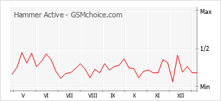 手机声望改变图表 Hammer Active