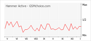 手機聲望改變圖表 Hammer Active