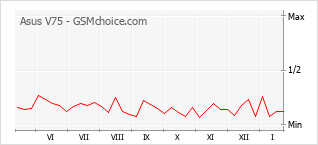Diagramm der Poplularitätveränderungen von Asus V75