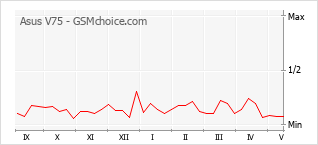 Popularity chart of Asus V75