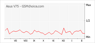 Gráfico de los cambios de popularidad Asus V75