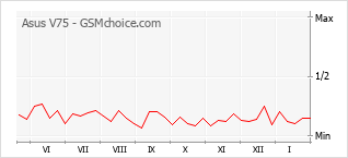 Grafico di modifiche della popolarità del telefono cellulare Asus V75