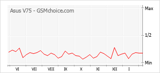 Populariteit van de telefoon: diagram Asus V75