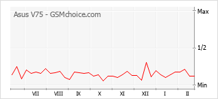 Traçar mudanças de populariedade do telemóvel Asus V75