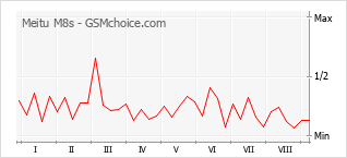 Popularity chart of Meitu M8s