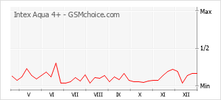 Diagramm der Poplularitätveränderungen von Intex Aqua 4+