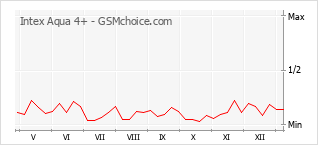 Gráfico de los cambios de popularidad Intex Aqua 4+