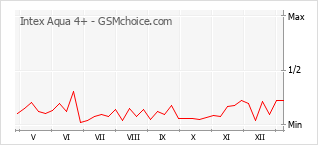 Le graphique de popularité de Intex Aqua 4+