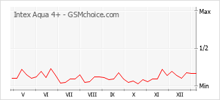 Grafico di modifiche della popolarità del telefono cellulare Intex Aqua 4+
