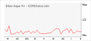 Populariteit van de telefoon: diagram Intex Aqua 4+