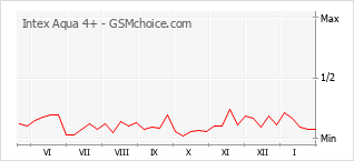Диаграмма изменений популярности телефона Intex Aqua 4+