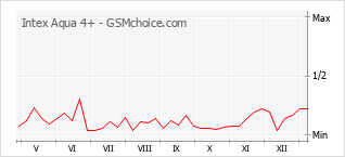 手機聲望改變圖表 Intex Aqua 4+