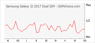 Popularity chart of Samsung Galaxy J2 2017 Dual SIM