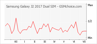 Gráfico de los cambios de popularidad Samsung Galaxy J2 2017 Dual SIM