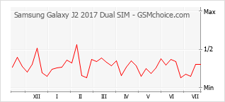 Grafico di modifiche della popolarità del telefono cellulare Samsung Galaxy J2 2017 Dual SIM