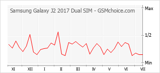 手机声望改变图表 Samsung Galaxy J2 2017 Dual SIM