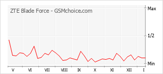 Gráfico de los cambios de popularidad ZTE Blade Force