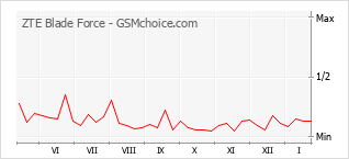 Le graphique de popularité de ZTE Blade Force