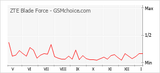 Диаграмма изменений популярности телефона ZTE Blade Force