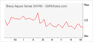 Popularity chart of Sharp Aquos Sense SHV40
