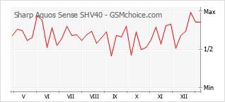 Traçar mudanças de populariedade do telemóvel Sharp Aquos Sense SHV40