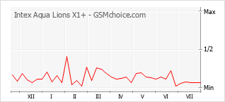 Popularity chart of Intex Aqua Lions X1+