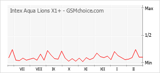 Populariteit van de telefoon: diagram Intex Aqua Lions X1+