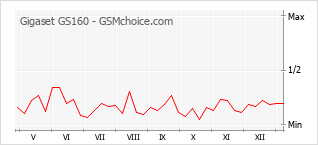 Le graphique de popularité de Gigaset GS160