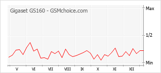 Grafico di modifiche della popolarità del telefono cellulare Gigaset GS160