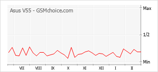 Gráfico de los cambios de popularidad Asus V55
