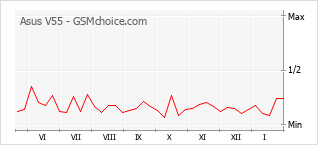Grafico di modifiche della popolarità del telefono cellulare Asus V55