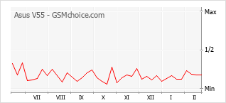 Populariteit van de telefoon: diagram Asus V55