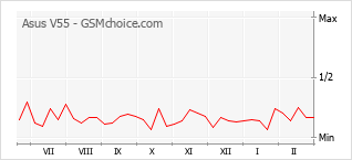 Traçar mudanças de populariedade do telemóvel Asus V55