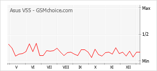 Диаграмма изменений популярности телефона Asus V55