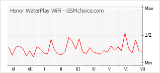 Popularity chart of Honor WaterPlay WiFi