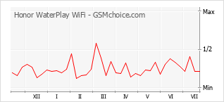 Gráfico de los cambios de popularidad Honor WaterPlay WiFi