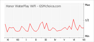 Grafico di modifiche della popolarità del telefono cellulare Honor WaterPlay WiFi