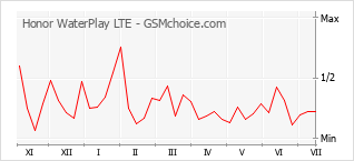 Diagramm der Poplularitätveränderungen von Honor WaterPlay LTE