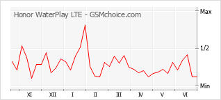 Popularity chart of Honor WaterPlay LTE
