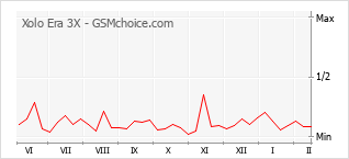 Diagramm der Poplularitätveränderungen von Xolo Era 3X