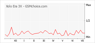 Gráfico de los cambios de popularidad Xolo Era 3X