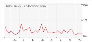 Popularity chart of Xolo Era 2V