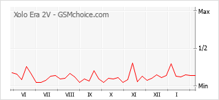 Gráfico de los cambios de popularidad Xolo Era 2V