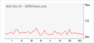 Le graphique de popularité de Xolo Era 2V