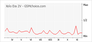 Grafico di modifiche della popolarità del telefono cellulare Xolo Era 2V